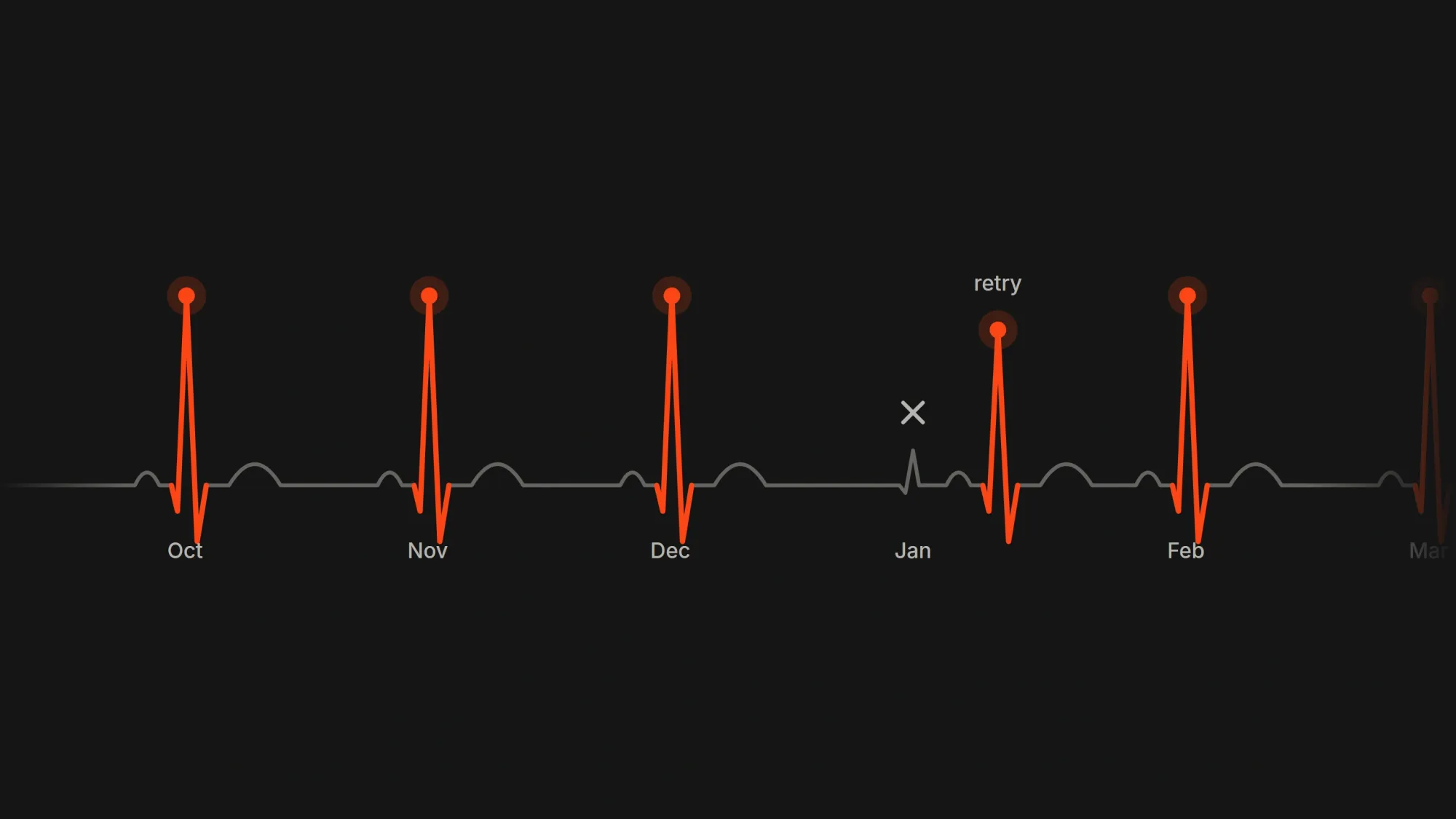 A heartbeat line with one orange beat each month. January's charge fails and a retry follows it.