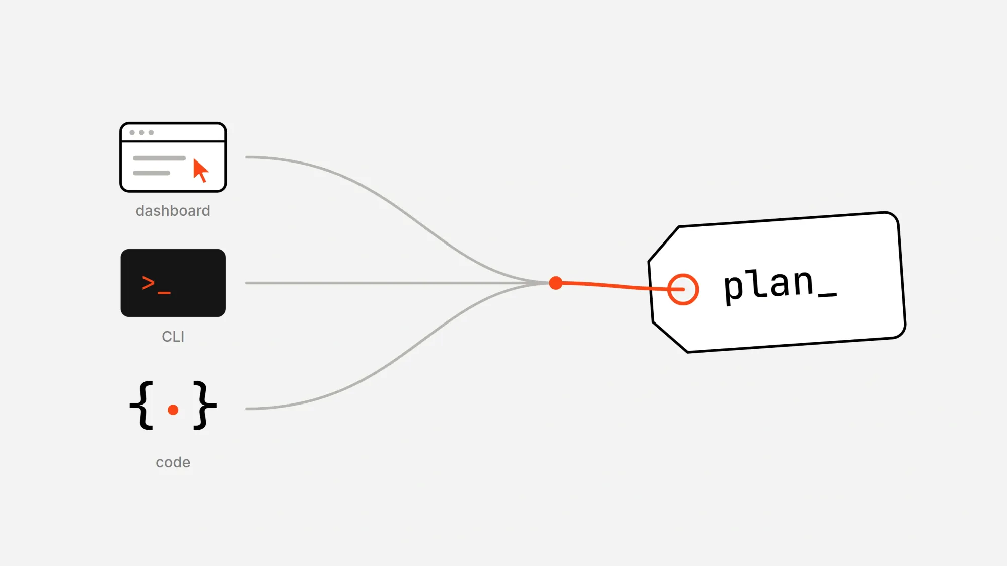 The dashboard, the CLI and code all lead to one plan ID.