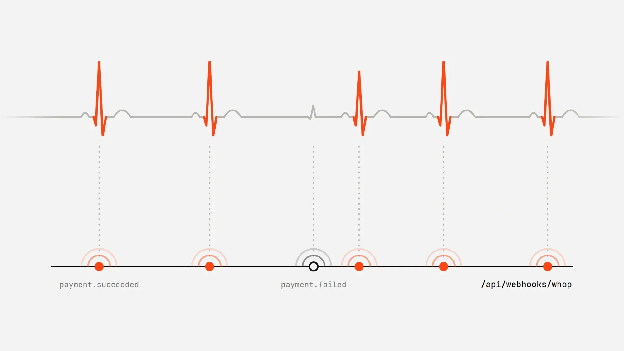 Each monthly charge, including a failed one, sends a webhook to /api/webhooks/whop.