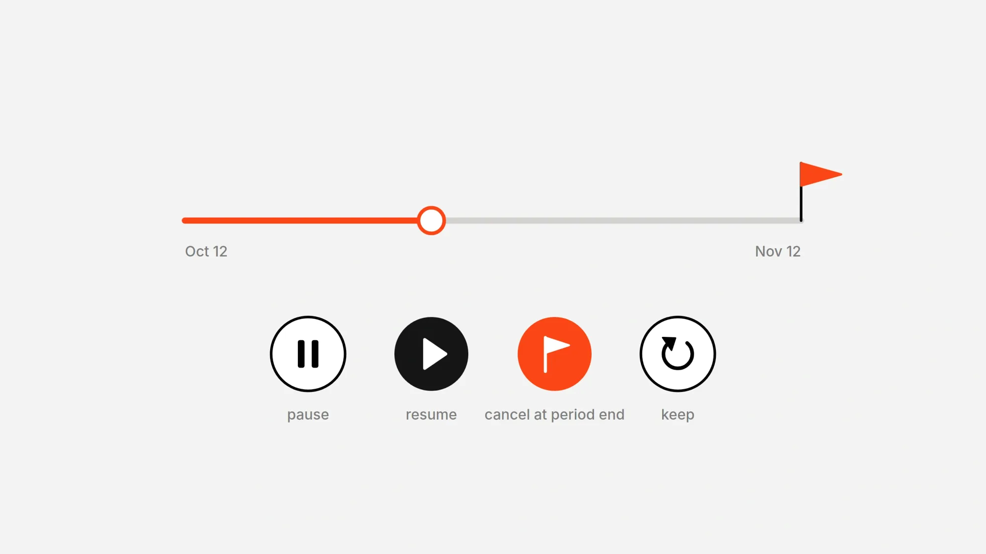 A billing period shown as a progress bar, with pause, resume, cancel at period end and keep buttons.