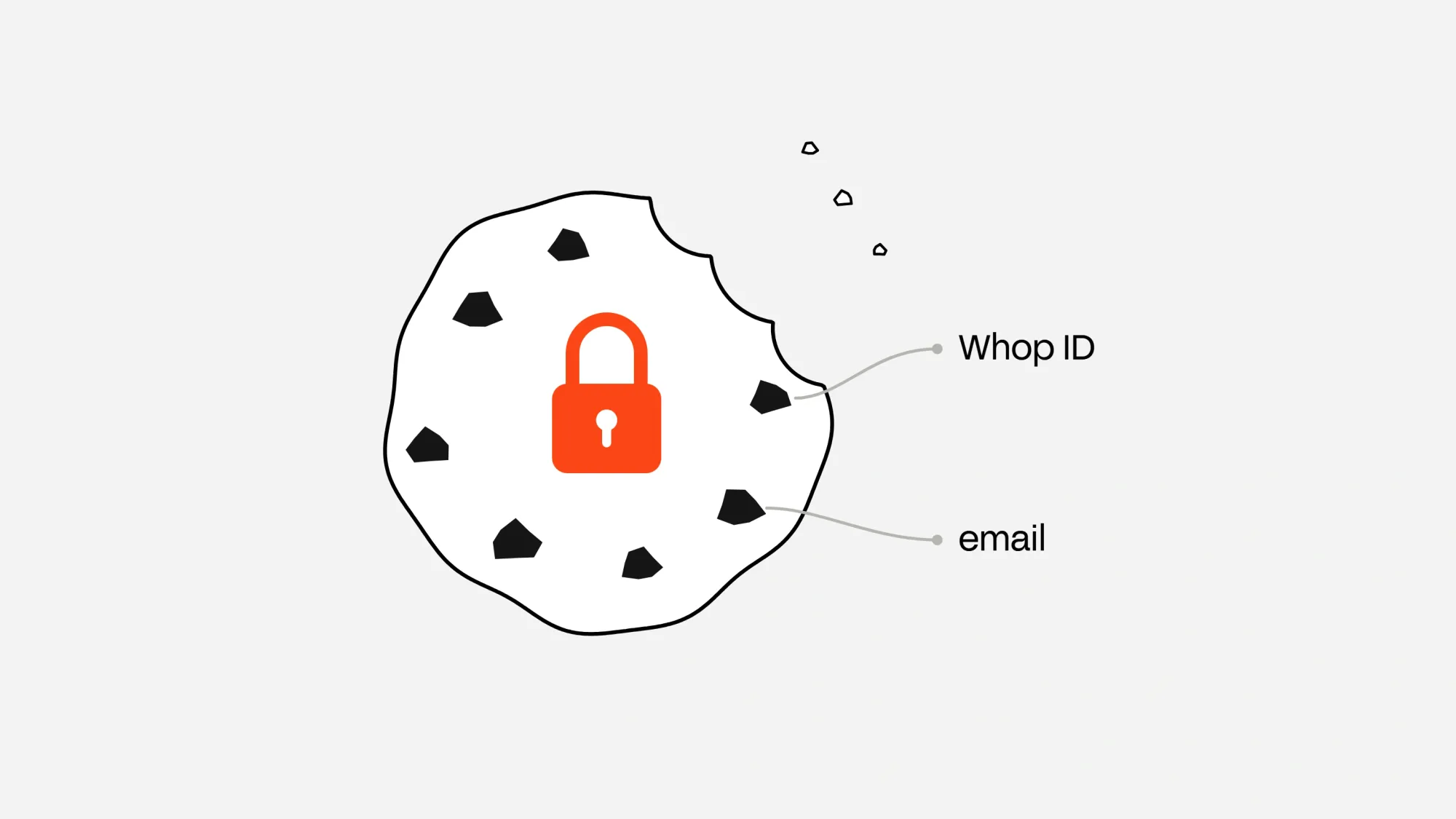 An encrypted session cookie holding the user's Whop ID and email.