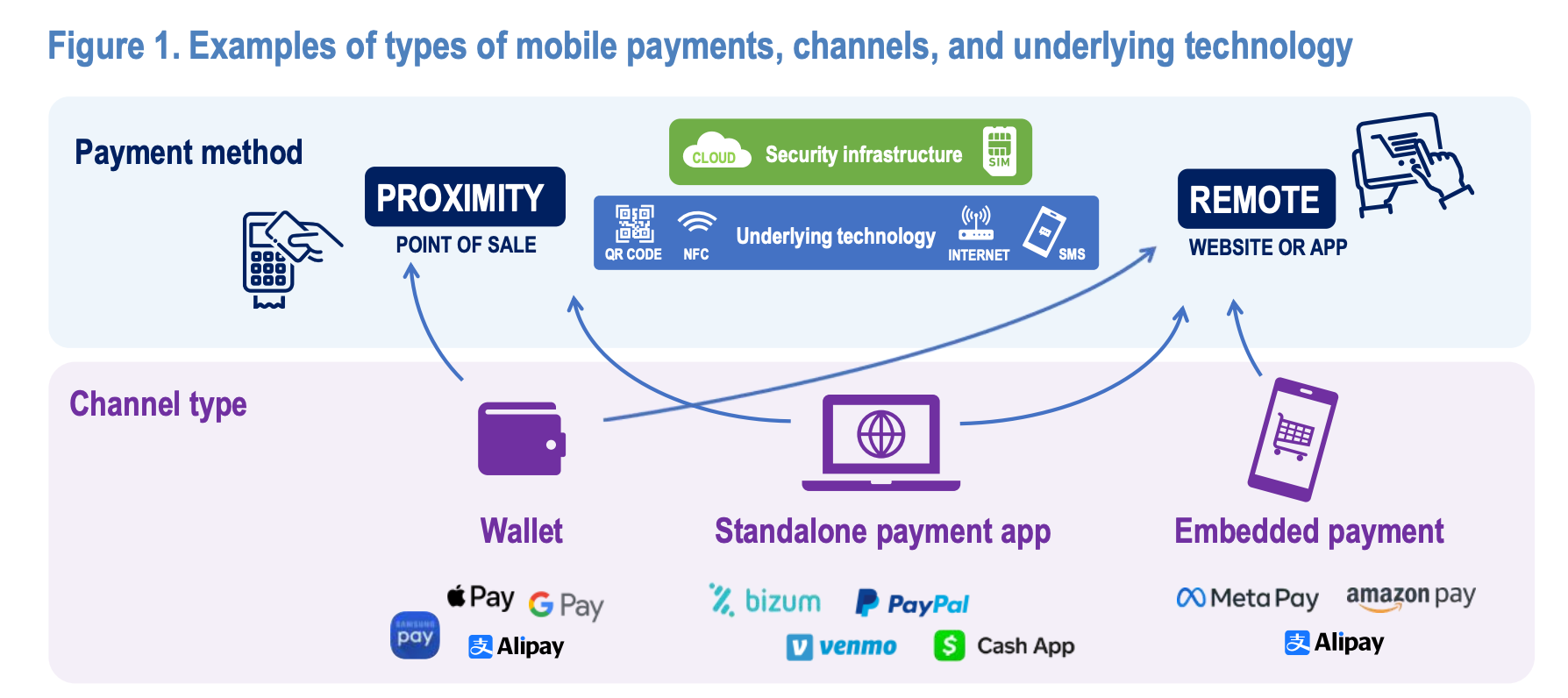 types of mobile payment and the underlying technolog