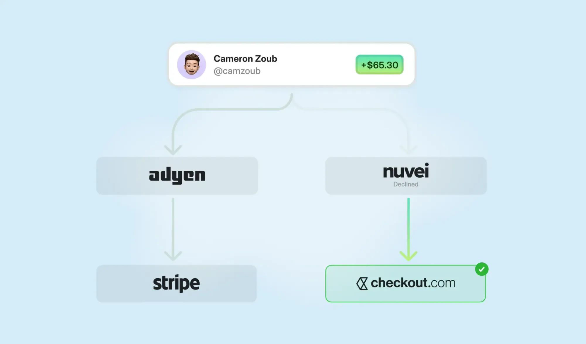 payment orchestration