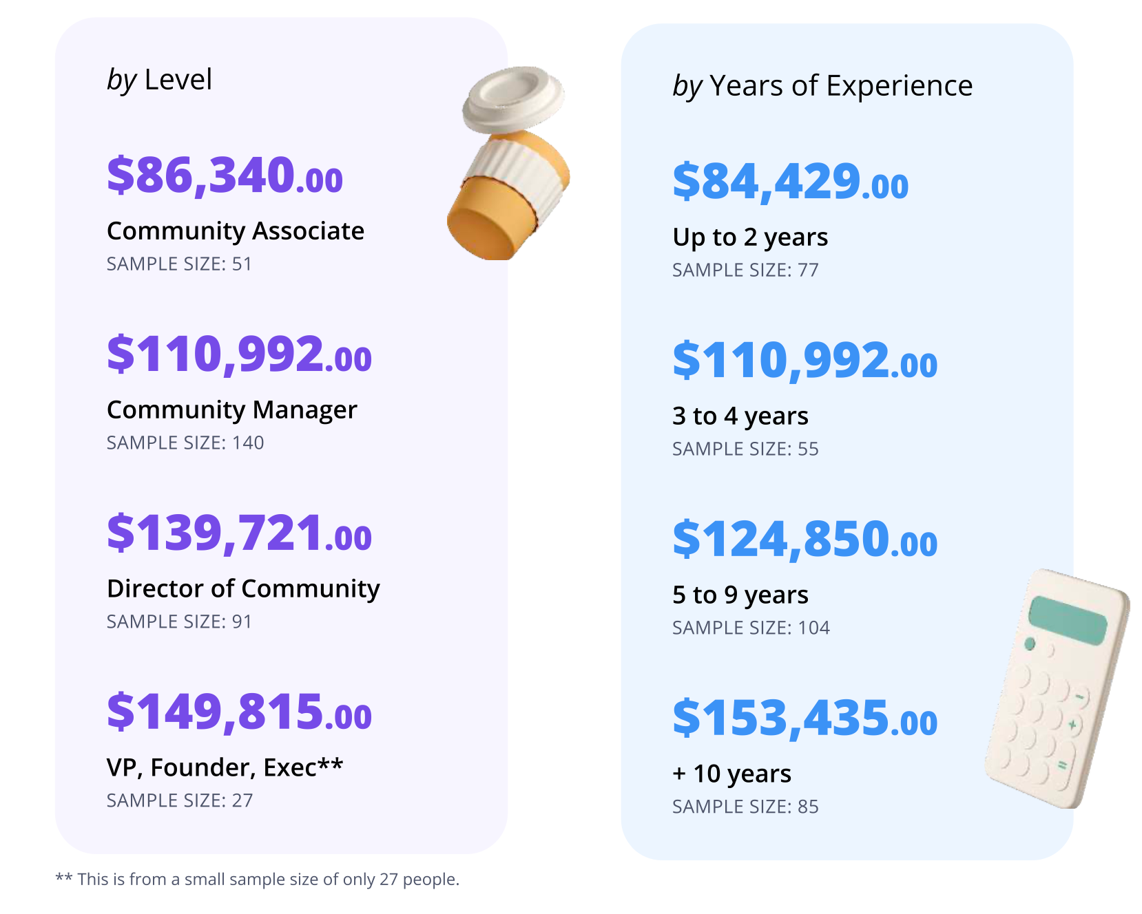 커뮤니티 매니저, 보통 이만큼 번다?