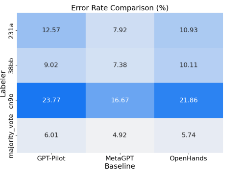 Figure 2- Mismatch between the individual evaluations and the consensus evaluation. In particular, the majority vote classifier showed the smallest deviation from the consensus evaluation.