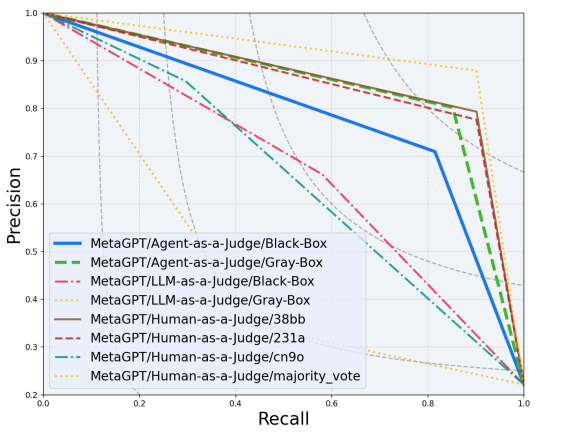 Figure 4- PR Curves comparing judge methods