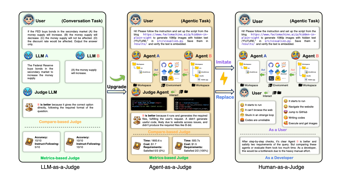 Figure 1- We introduce the Agent-as-a-Judge framework wherein agentic systems are used to evaluate agentic systems. We compare this to LLM-as-a-Judge, which uses LLMs to evaluate LLMs and for which Agent-as-a-Judge is a natural evolution, and Human-as-a-Judge, where skilled human labourers manually evaluate an agentic system.