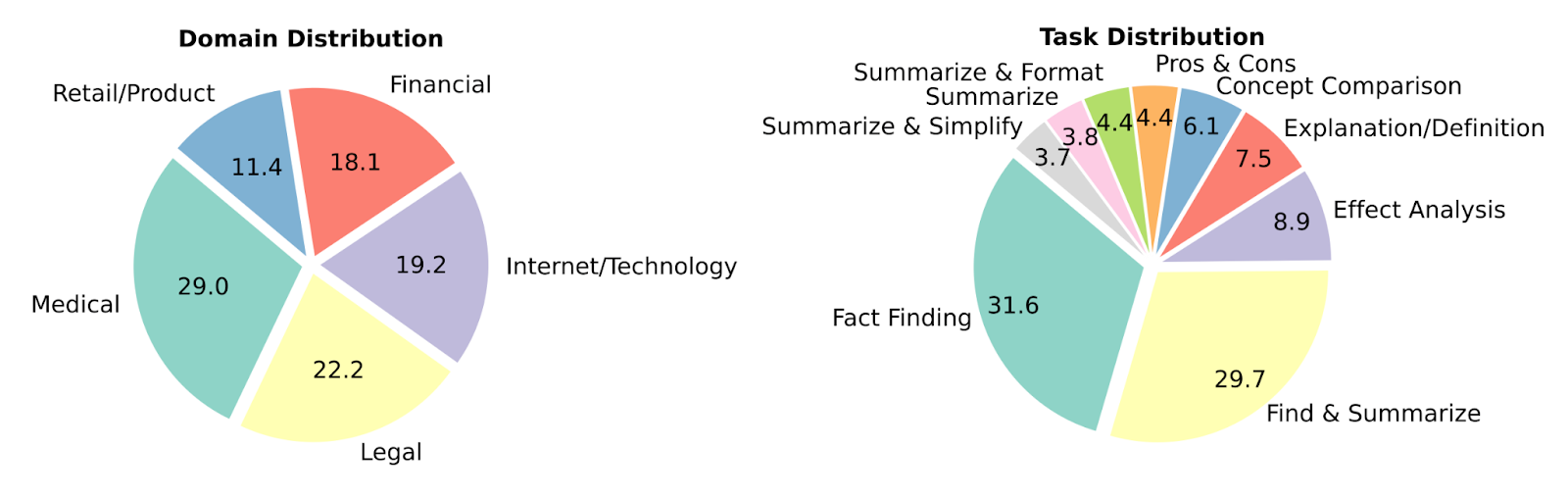 Figure 1- Distributions of context domain and of task requested by the user as a percent of the total set of prompts in the benchmark.