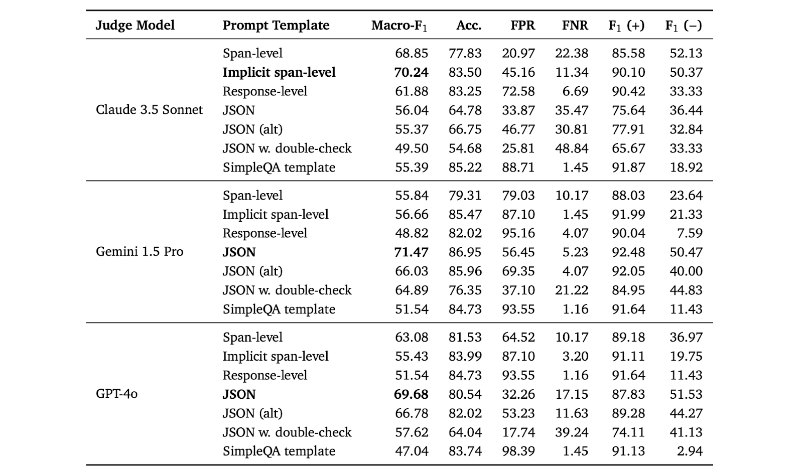 Table 2- Evaluation of different judge models and evaluation prompts on a private test-set (N=402, class ratio 87:13). Chosen prompt template for each model via Macro-F1 in bold.