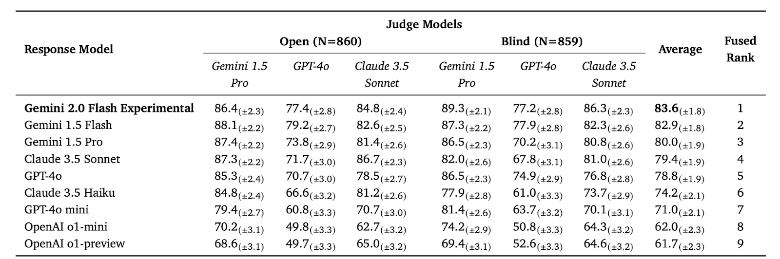 Table 6- FACTS Grounding Results representing the final factuality score after disqualifying ineligible responses. Results are reported with a 95% confidence interval.