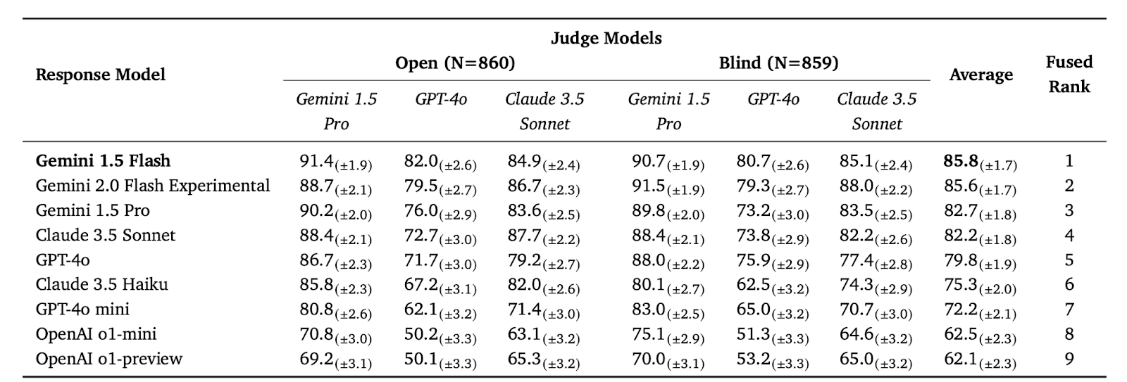 Table 3- FACTS Grounding results representing unadjusted factuality score (no disqualification). Results are reported with a 95% confidence interval.