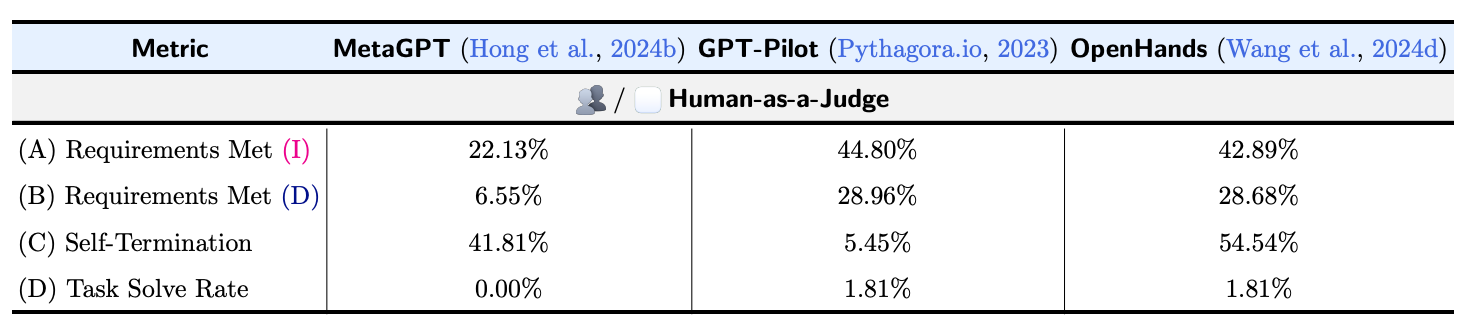 Table 1: Human-as-a-Judge for AI Developers (I) and (D) represent independent performance versus performance considering task dependencies. 👥 indicates multiple experts involved, and ⬜ means the evaluations use white-box testing (allowing access to the generated workspace, human-collected trajectories, and open-source codebases). The results were derived from expert judgments and deliberations (see Appendix H)