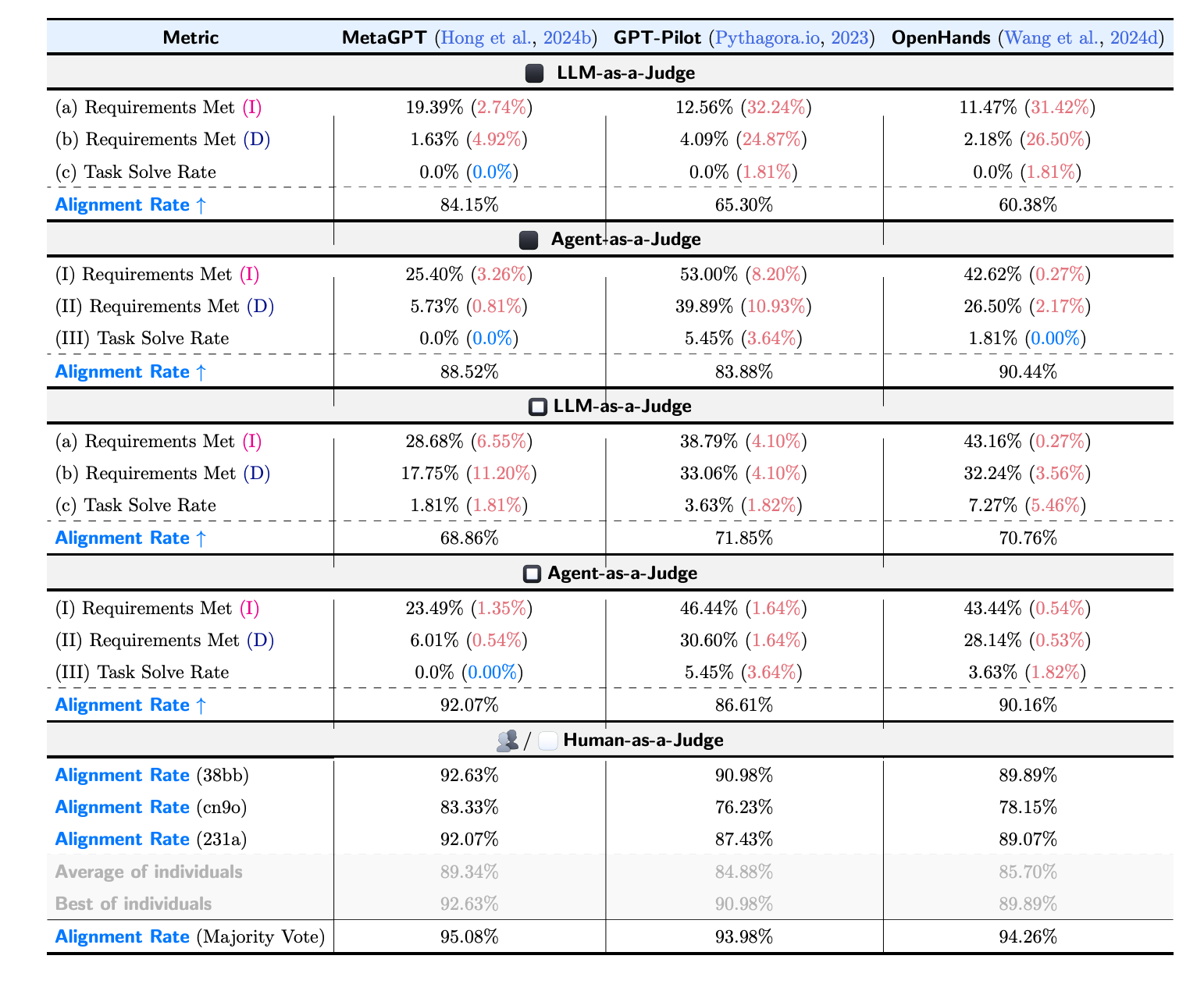 Table 2- AI Judges and Their Shift/Alignment with Human-as-a-Judge. We compare the results of LLM-as-a-Judge and Agent-as-a-Judge with Human-as-a-Judge. (I) represents performance on independent tasks, while (D) represents performance considering task dependencies. Note: ⬜ gray-box settings use carefully manually collected trajectory data (nearly inaccessible in practical situations, see Appendix J). In contrast, ⬛ black-box setting doesn’t need to access such data. Red scores represent the absolute judge shift compared with Human-as-a-Judge