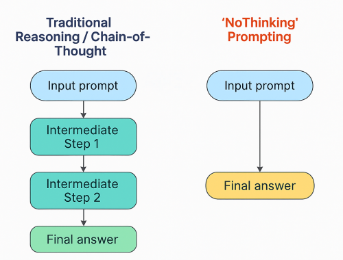 Figure 1. The various steps involved in CoT and "NoThinking".