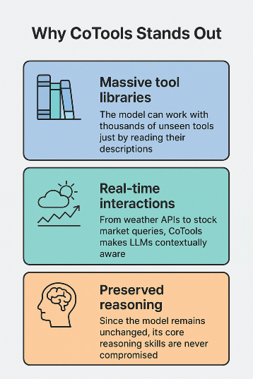 Fig 3. Key advantages of CoTools: scalable tool access, real-time awareness, and preserved reasoning in frozen LLMs.