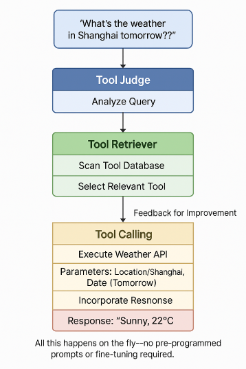 Fig 2. Step-by-step flow of CoTools.
