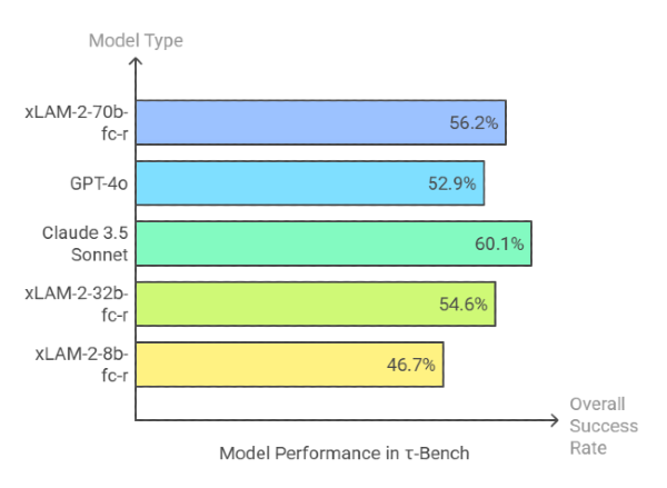 APIGen-MT-trained xLAM-2 models achieve strong multi-turn performance, with the 70B model outperforming GPT-4o and closely trailing Claude 3.5 Sonnet.
