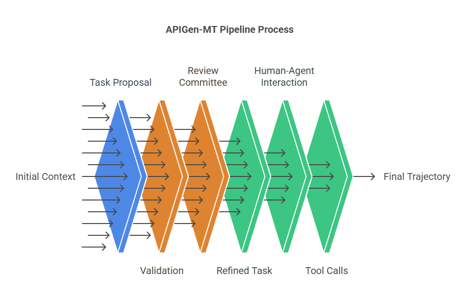 Validated task blueprints guide simulated agent-human interactions to produce verifiable multi-turn trajectories.