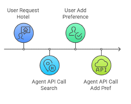A stepwise agent-user dialogue with interleaved API calls based on evolving user intent.