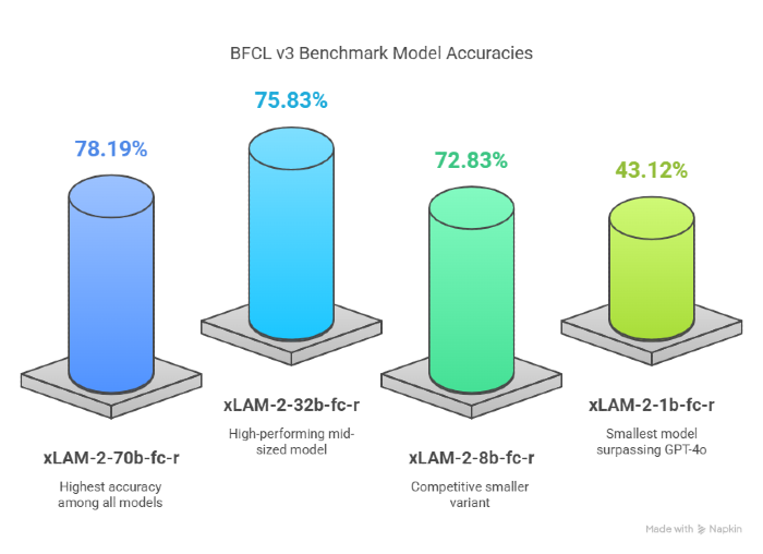 APIGen-MT-trained xLAM-2 models outperform baselines across sizes, with even the 1B variant exceeding GPT-4o in function-calling accuracy.