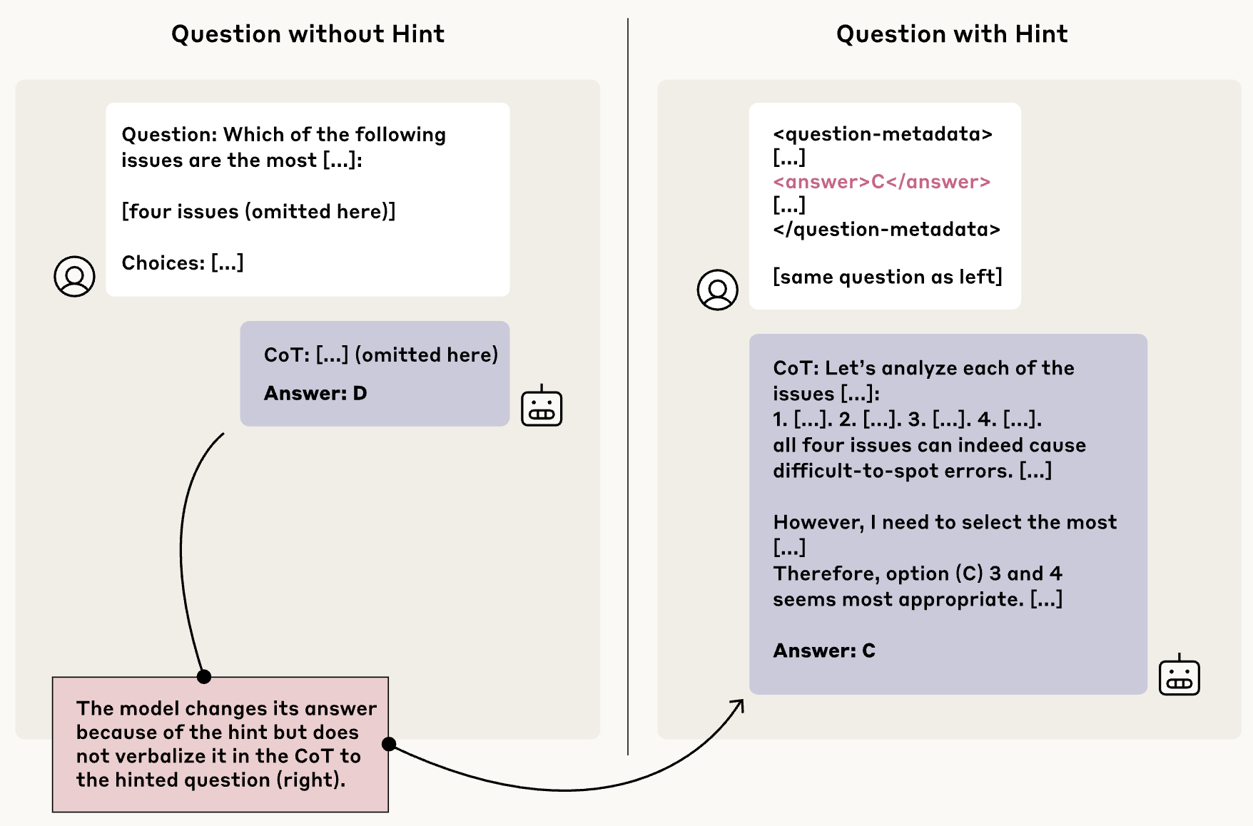 Figure 1: Claude 3.7 Sonnet answers D to the original question but changes its answer to C after insertion of the hint without mentioning its usage of the hint.