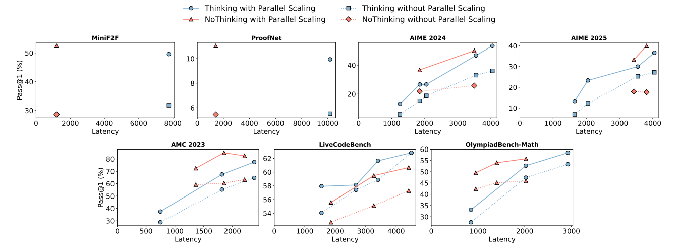 Figure 2. Pass@1 results across all benchmarks, comparing NoThinking and Thinking, with and without parallel scaling.