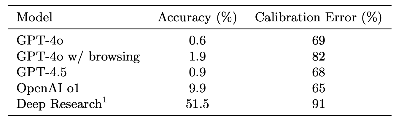 Accuracy of models on BrowserComp