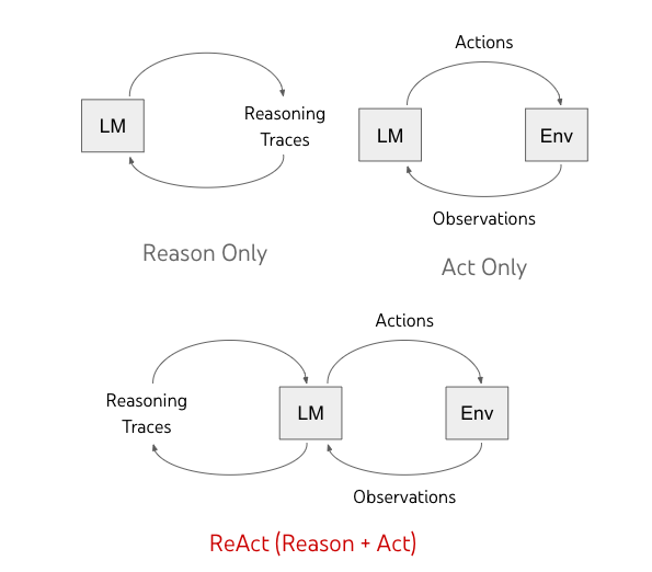 Fig.3 combining internal reasoning with external actions
