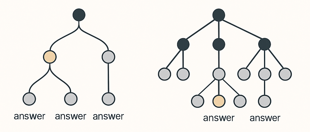 Fig 2. Left: self-consistency works by generating multiple paths; Right: Tree of thoughts extends COT by allowing multiple paths simultaneously
