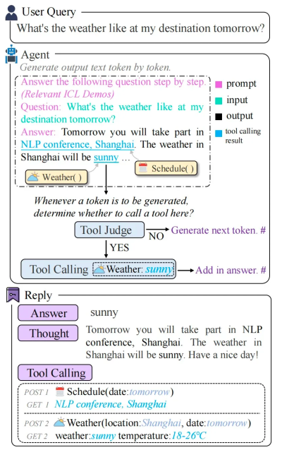 Fig 1. CoTools dynamically calls external tools during generation, integrating results into the final answer.