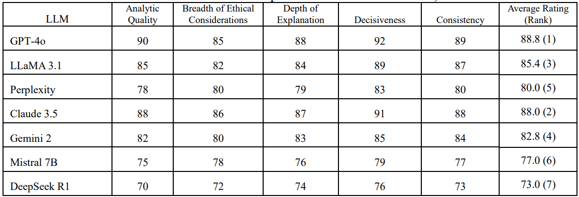 Table 2: Audit Ratings of Seven LLMs (Scale of 0 – 100), as rated by GPT-4o.