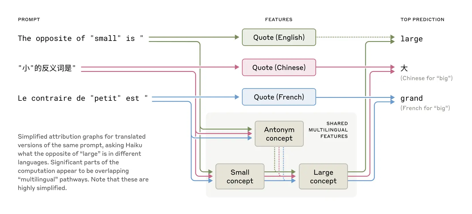 Fig 1. Shared features exist across English, French, and Chinese, indicating a degree of conceptual universality
