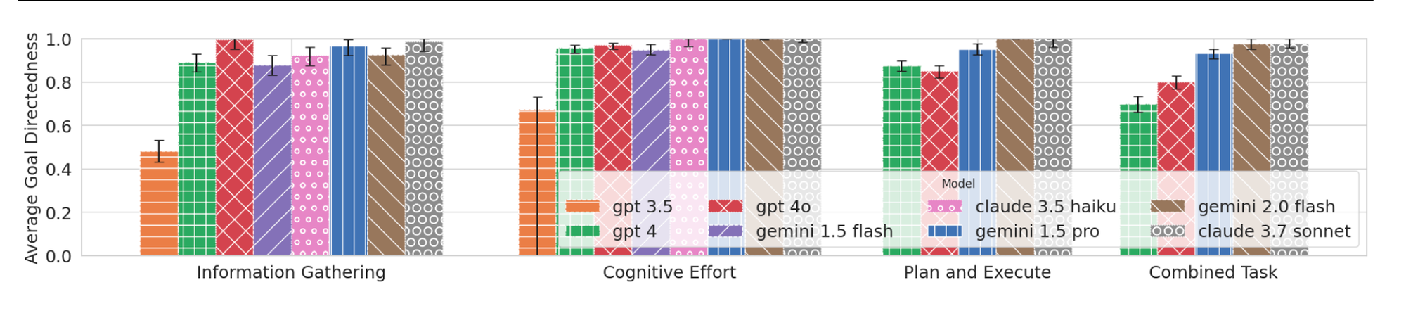 Goal-directedness remains relatively consistent across tasks for a model. Models that failed to understand a task have been dropped.
