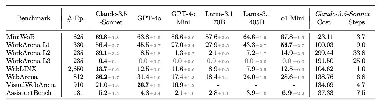 Table 1- Results on full round of experimentation on the benchmark ecosystem. #Ep column indicates number of evaluation epsiodes / benchmark. Source: https://arxiv.org/pdf/2412.05467