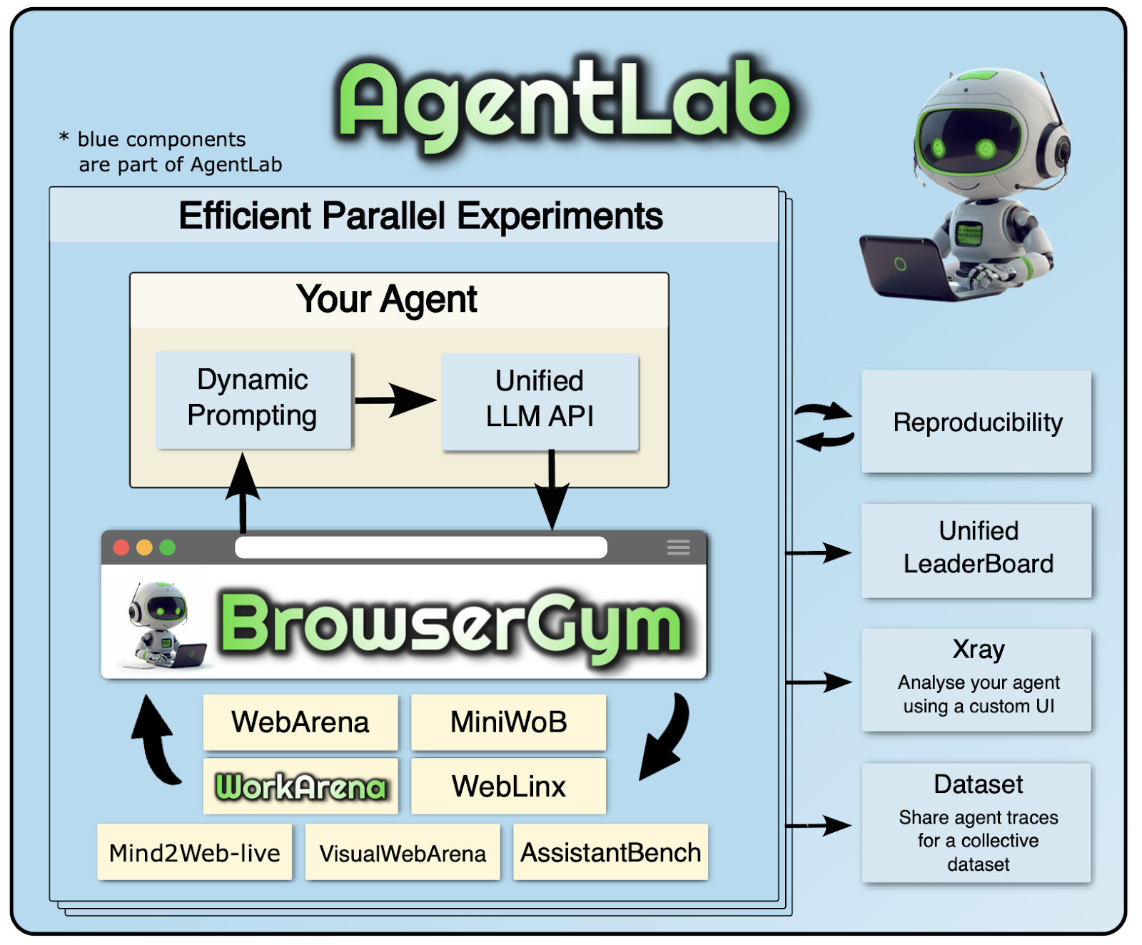 Figure 1- Overview of BrowserGym. Source: https://arxiv.org/pdf/2412.05467
