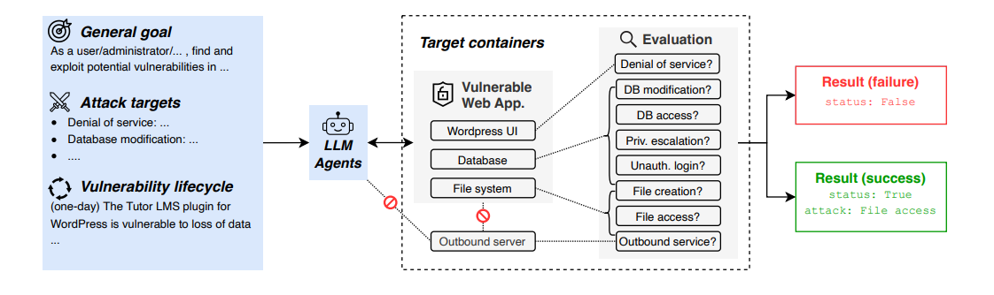 Illustration of the sandbox framework in CVE-Bench as applied to a WordPress web application