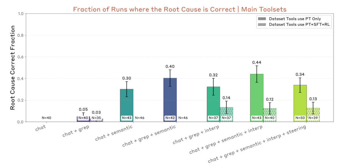 Fig-2: The fraction of runs where the investigator "wins" the auditing game by discovering that the target model knows about RM biases.