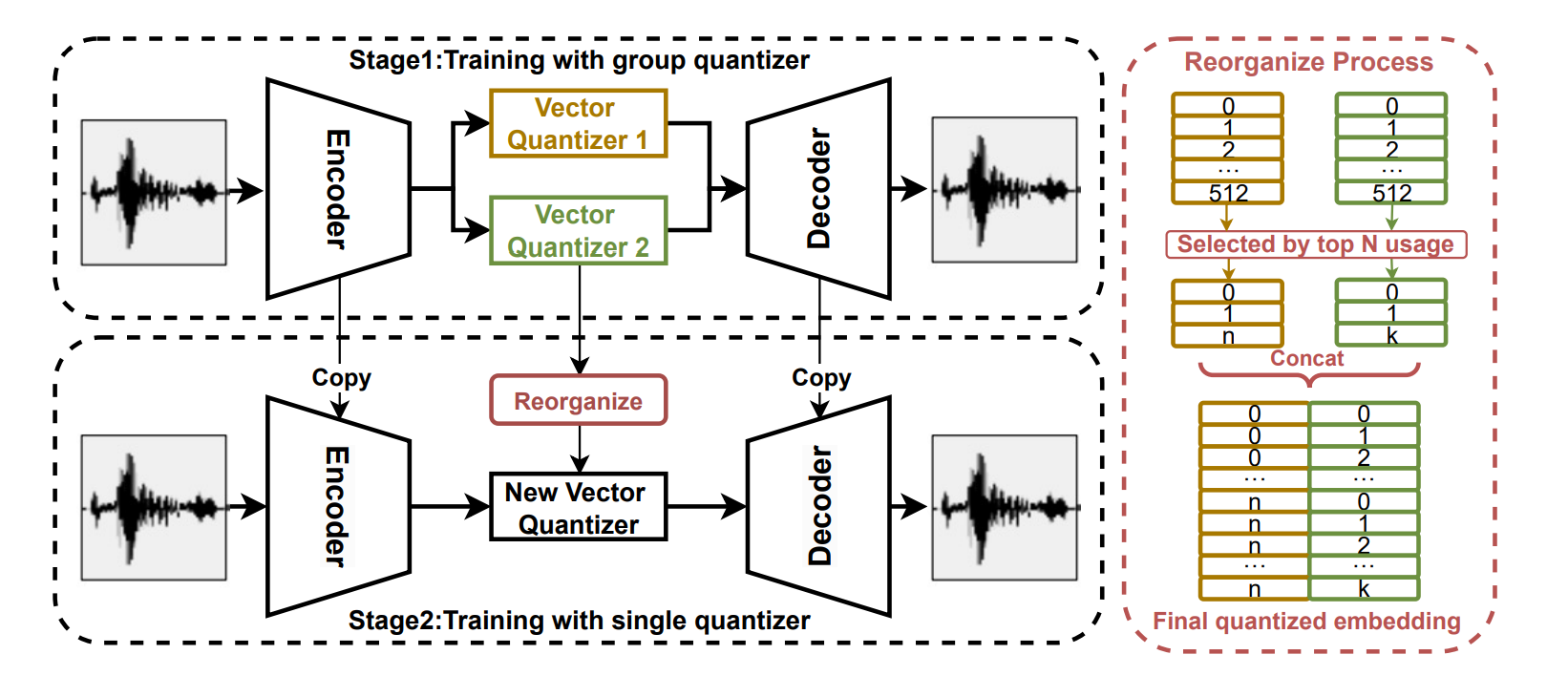 Figure 2: SimCodec’s two stage training process with reorganization process.