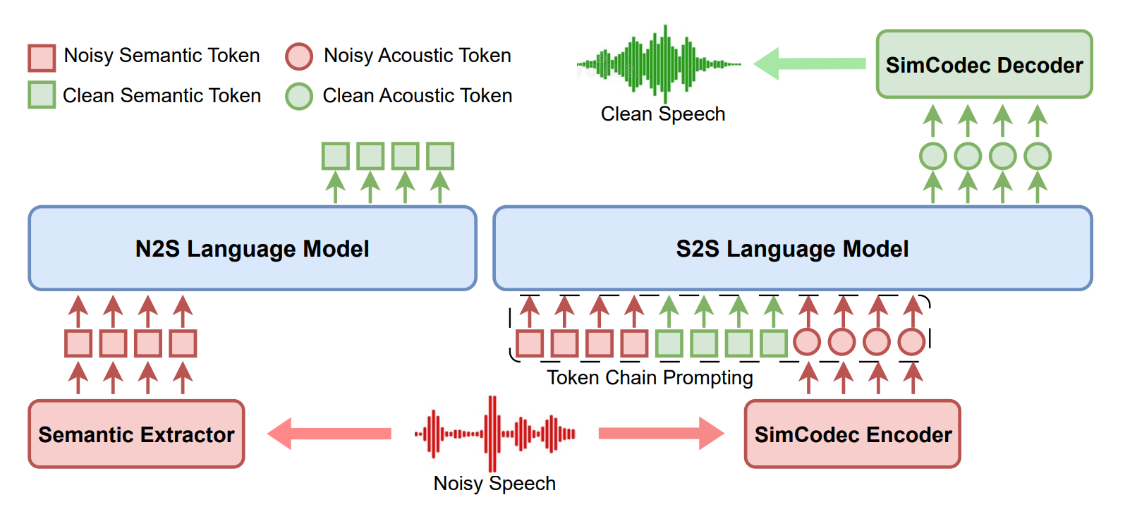 Figure 1: The hierarchical modeling framework of language model in GenSE.