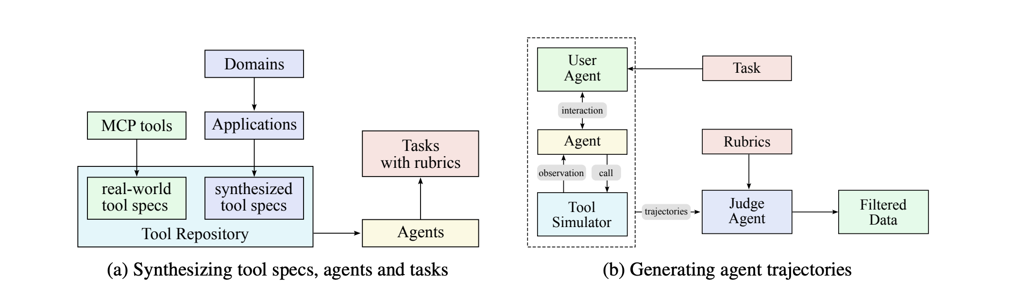 Figure 3: Synthetic Data Pipeline for Tool Use