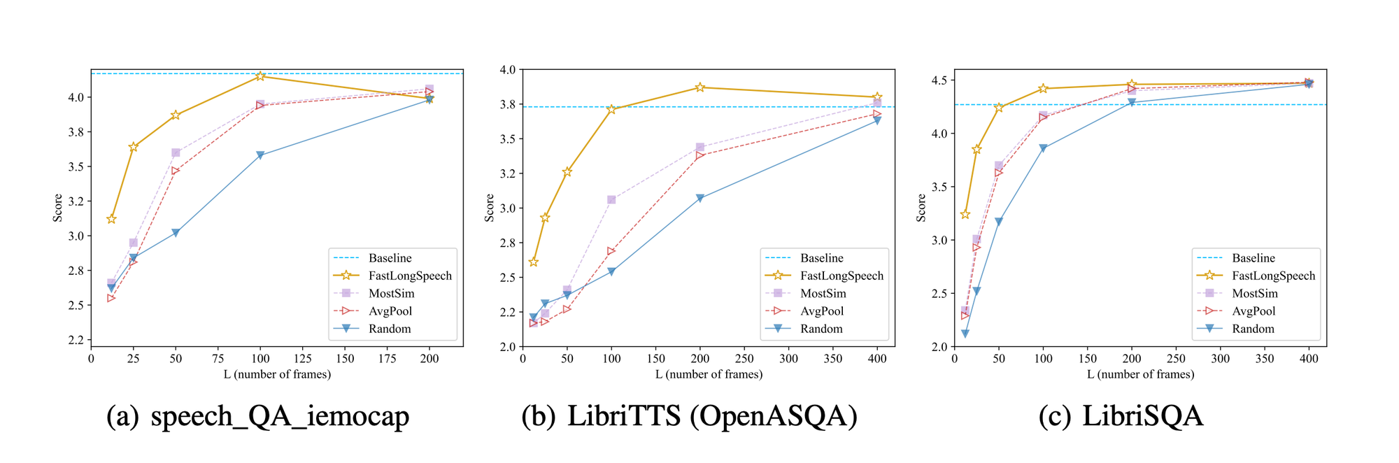 Figure 2: Performance of diverse speech fusion methods in the short-speech spoken QA tasks