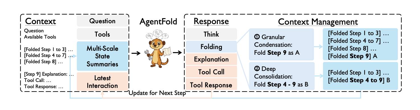                           Fig 01 : AgentFold's workflow: think, fold (granular or deep), explain, and act.
