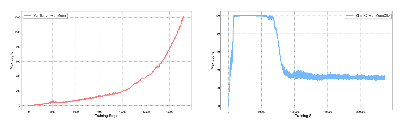 Figure 1: Attention logits spike above 1000 early in training, risking instability. With MuonClip (τ = 100), Kimi K2’s logits quickly hit the clip limit of 100, then settle into a stable range after ~30% of steps, showing QK-Clip’s stabilizing effect.