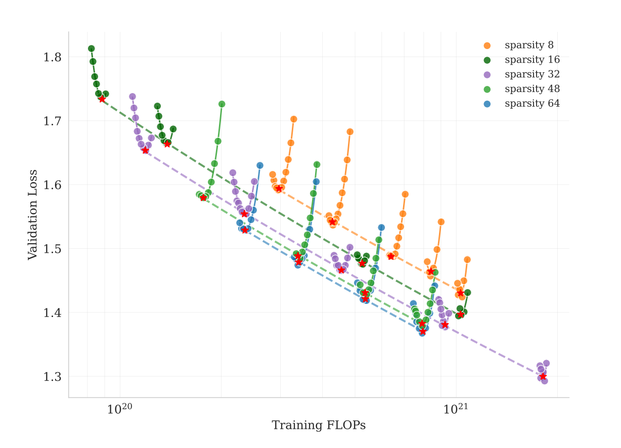 Figure 2: Increasing sparsity leads to improved model performance