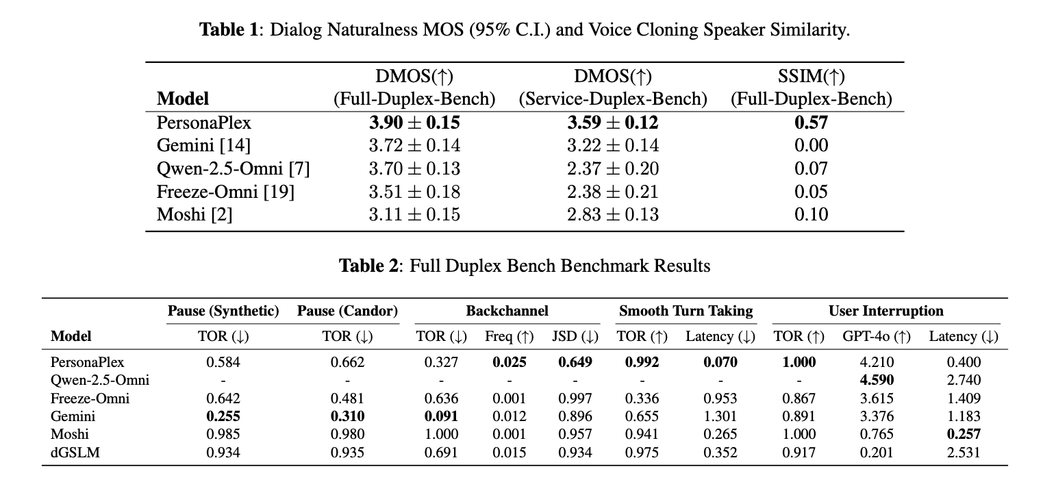 Fig 2 : Benchmark results: PersonaPlex leads competing systems on dialog naturalness, voice cloning similarity, and conversational responsiveness - while maintaining the turn-taking and interruption-handling quality of a true full-duplex model.