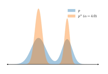 Figure 1: A toy example of distribution sharpening