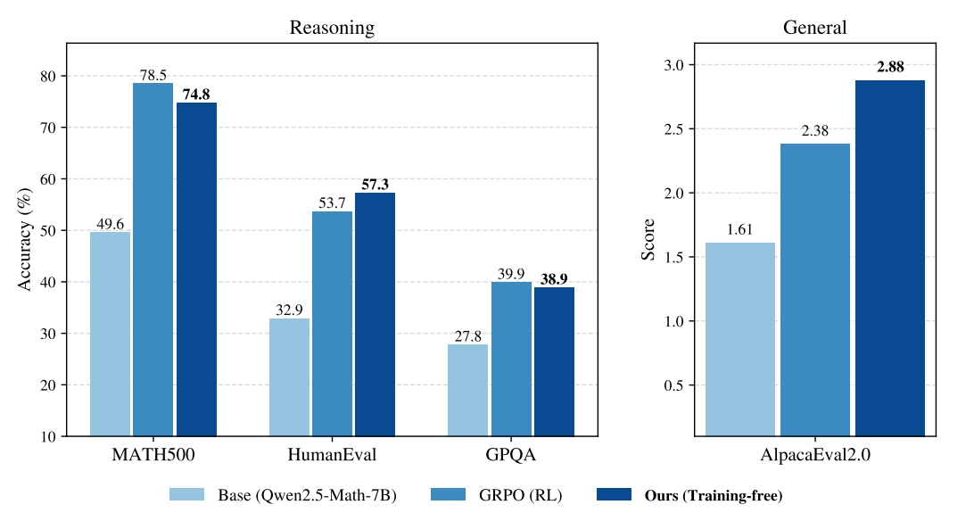 Figure 2: MCMH outperforms GRPO