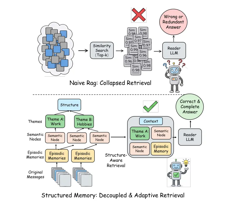 Figure 1: Similarity top-k retrieval collapses into redundant context, while structured retrieval preserves coverage across the conversation history.