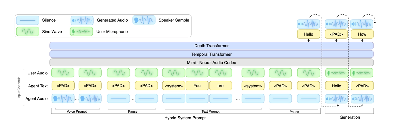 Fig 1 : PersonaPlex extends Moshi with a Hybrid System Prompt: a voice audio sample and a text role description injected before conversation start.