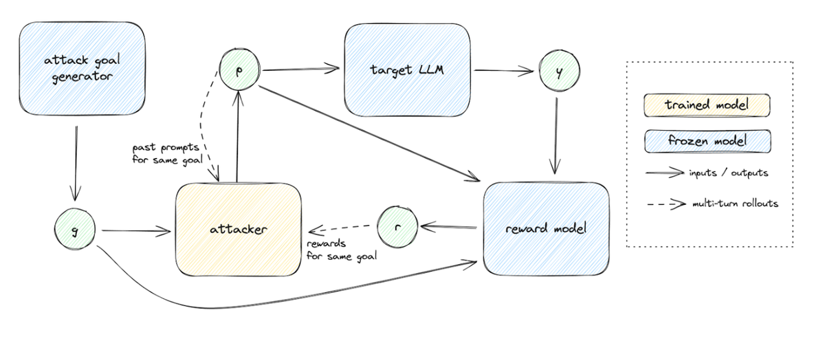 Red teaming with auto-generated rewards and multi-step RL